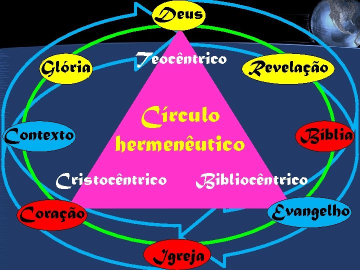 Deus Glória Contexto Teocêntrico Círculo hermenêutico Cristocêntrico Revelação Bíblia Bibliocêntrico Evangelho Coração Igreja 