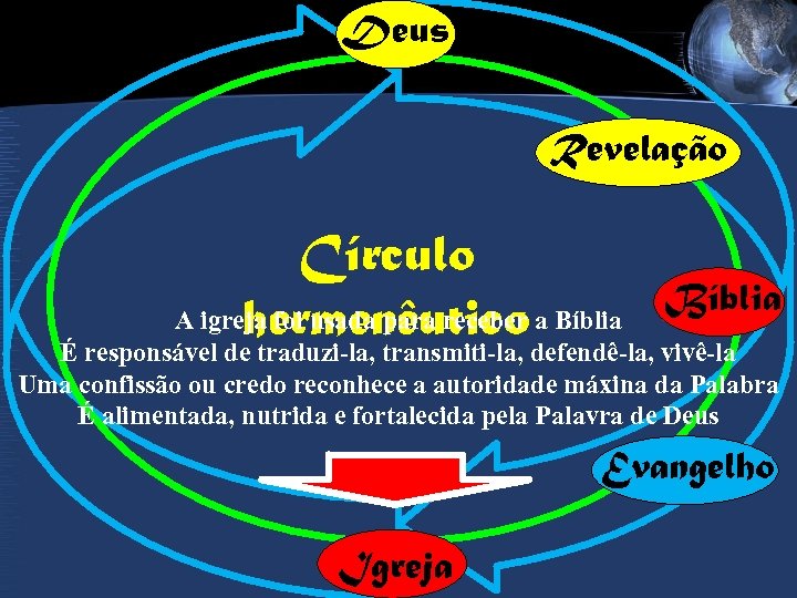 Deus Revelação Círculo A igreja foi usada para receber a Bíblia hermenêutico Bíblia É