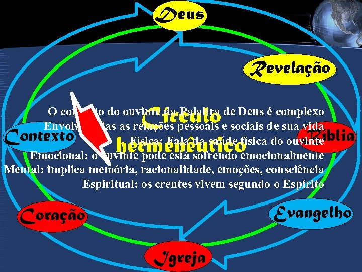 Deus Revelação Círculo hermenêutico O contexto do ouvinte da Palabra de Deus é complexo