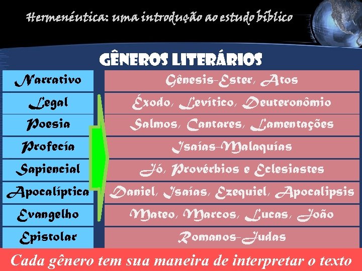 Hermenéutica: uma introdução ao estudo bíblico Gêneros literários Narrativo Gênesis-Ester, Atos Legal Éxodo, Levítico,