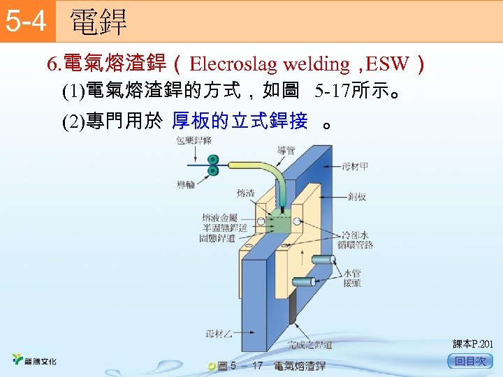 5 -4　 電銲 6. 電氣熔渣銲（Elecroslag welding， ESW） (1)電氣熔渣銲的方式，如圖 5 -17所示。 (2)專門用於 厚板的立式銲接 。 課本P.