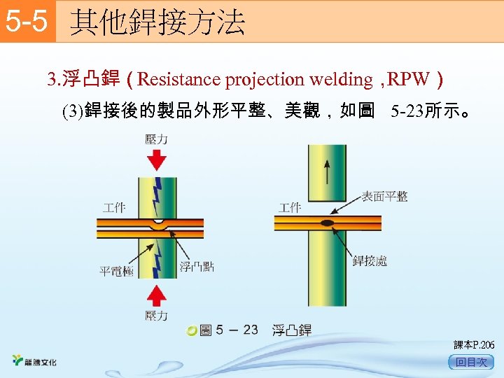 5 -5　 其他銲接方法 3. 浮凸銲（Resistance projection welding， RPW） (3)銲接後的製品外形平整、美觀，如圖 5 -23所示。 課本P. 206 回目次