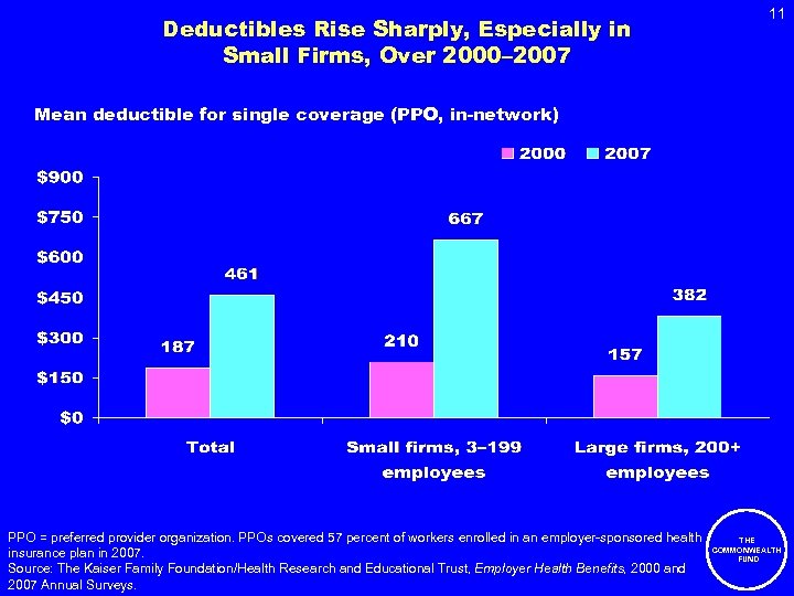 Deductibles Rise Sharply, Especially in Small Firms, Over 2000– 2007 11 Mean deductible for