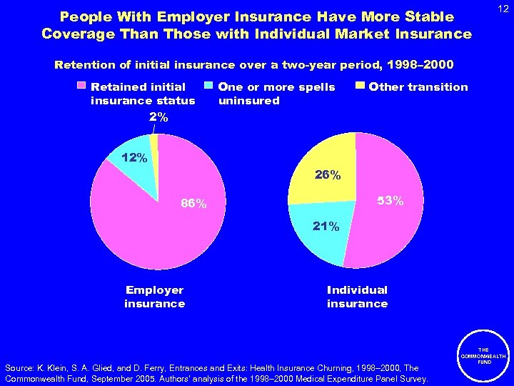 People With Employer Insurance Have More Stable Coverage Than Those with Individual Market Insurance