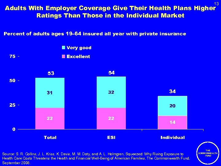 13 Adults With Employer Coverage Give Their Health Plans Higher Ratings Than Those in