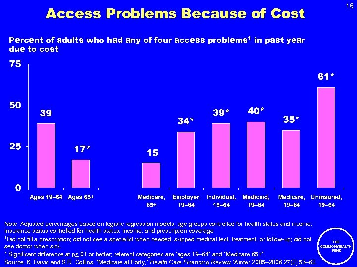 Access Problems Because of Cost 16 Percent of adults who had any of four