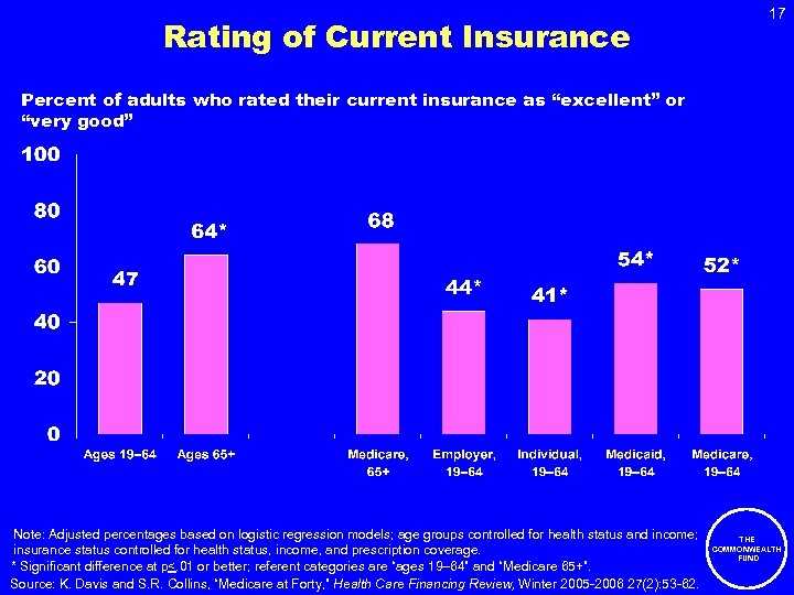 Rating of Current Insurance 17 Percent of adults who rated their current insurance as