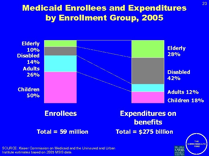 23 Medicaid Enrollees and Expenditures by Enrollment Group, 2005 Elderly 10% Disabled 14% Adults