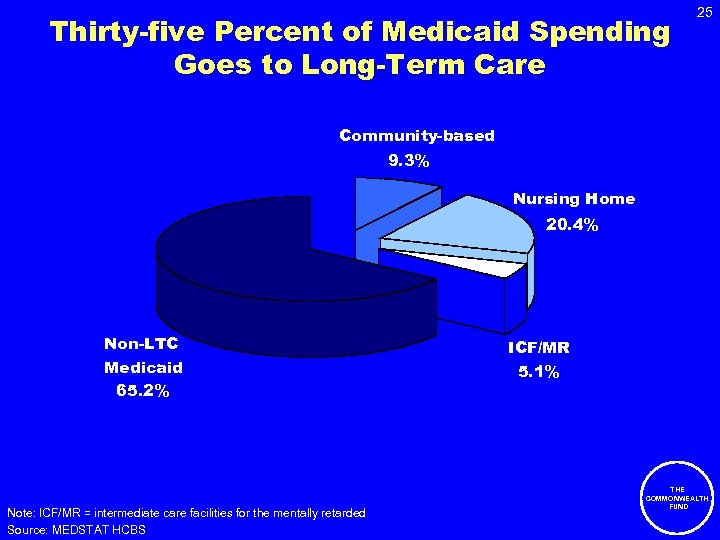 Thirty-five Percent of Medicaid Spending Goes to Long-Term Care 25 Community-based 9. 3% Nursing