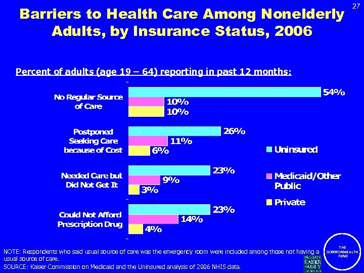 Barriers to Health Care Among Nonelderly Adults, by Insurance Status, 2006 27 Percent of