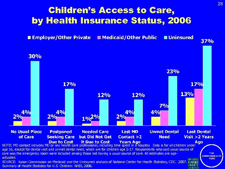 Children’s Access to Care, by Health Insurance Status, 2006 NOTE: MD contact includes MD