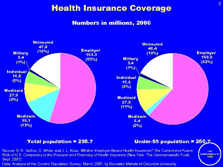 3 Health Insurance Coverage Numbers in millions, 2006 Military 3. 4 (1%) Uninsured 47.