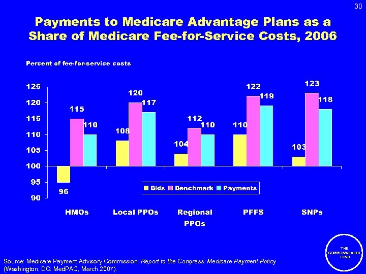 30 Payments to Medicare Advantage Plans as a Share of Medicare Fee-for-Service Costs, 2006