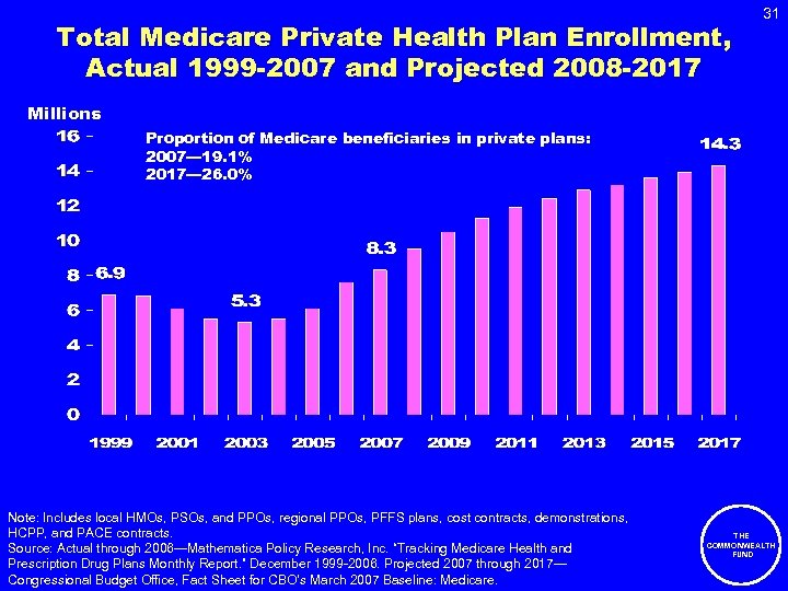 Total Medicare Private Health Plan Enrollment, Actual 1999 -2007 and Projected 2008 -2017 31