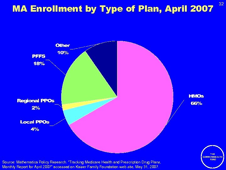 MA Enrollment by Type of Plan, April 2007 Source: Mathematica Policy Research. “Tracking Medicare