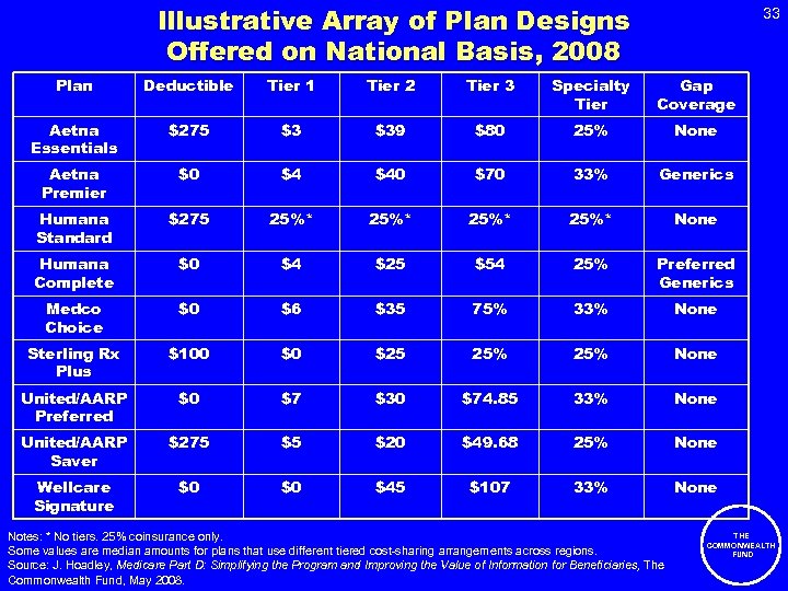 Illustrative Array of Plan Designs Offered on National Basis, 2008 33 Plan Deductible Tier