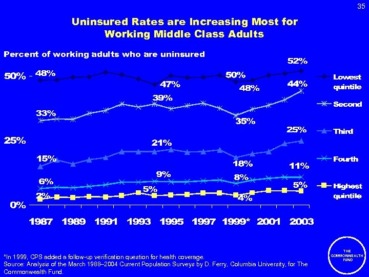 35 Uninsured Rates are Increasing Most for Working Middle Class Adults Percent of working