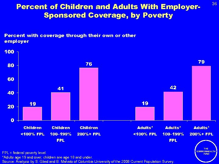 Percent of Children and Adults With Employer. Sponsored Coverage, by Poverty 36 Percent with