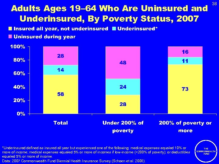 Adults Ages 19– 64 Who Are Uninsured and Underinsured, By Poverty Status, 2007 *Underinsured