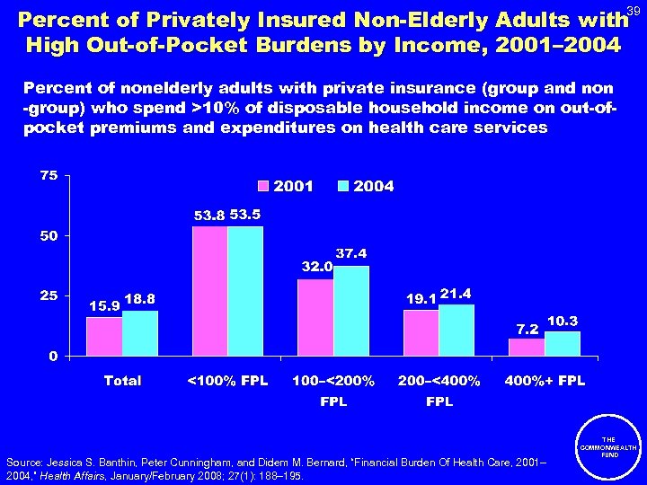 Percent of Privately Insured Non-Elderly Adults with High Out-of-Pocket Burdens by Income, 2001– 2004