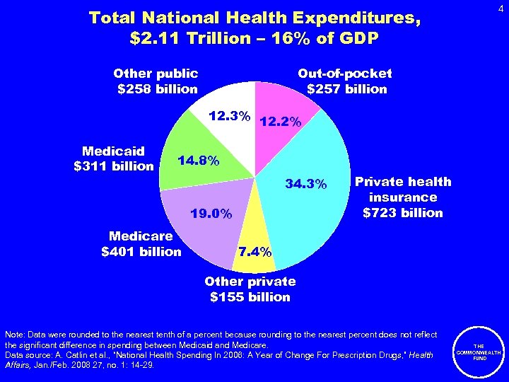 Total National Health Expenditures, $2. 11 Trillion – 16% of GDP Other public $258