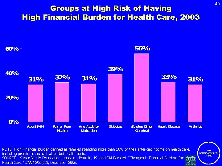 Groups at High Risk of Having High Financial Burden for Health Care, 2003 NOTE: