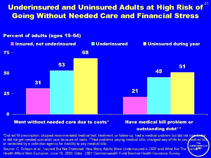 Underinsured and Uninsured Adults at High Risk of Going Without Needed Care and Financial