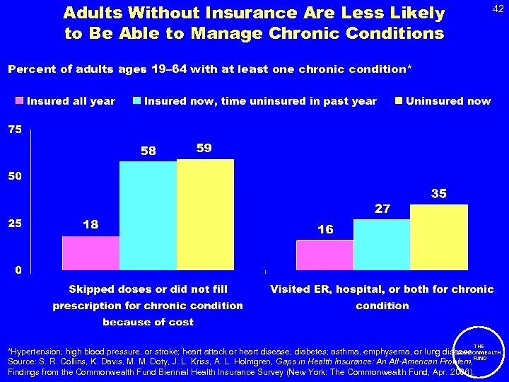 Adults Without Insurance Are Less Likely to Be Able to Manage Chronic Conditions 42