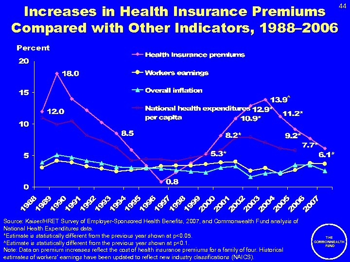 Increases in Health Insurance Premiums Compared with Other Indicators, 1988– 2006 44 Percent Source: