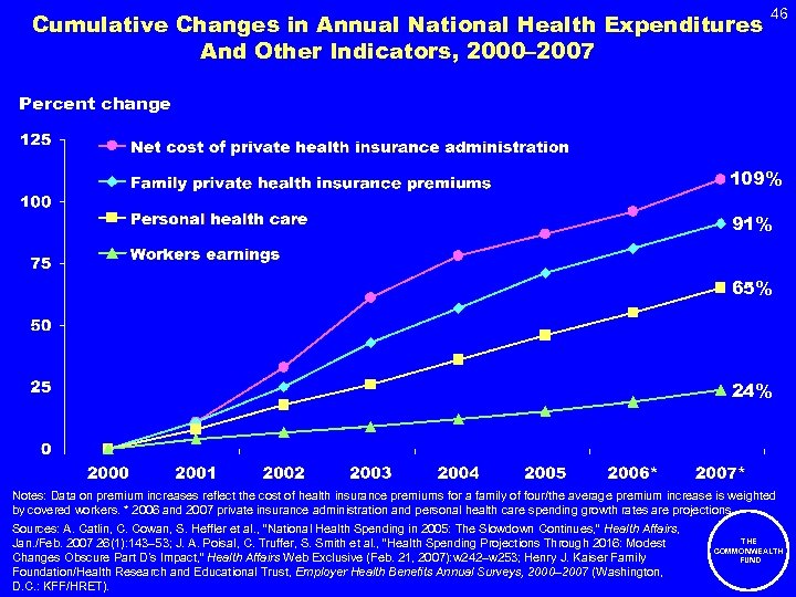 Cumulative Changes in Annual National Health Expenditures And Other Indicators, 2000– 2007 46 Percent