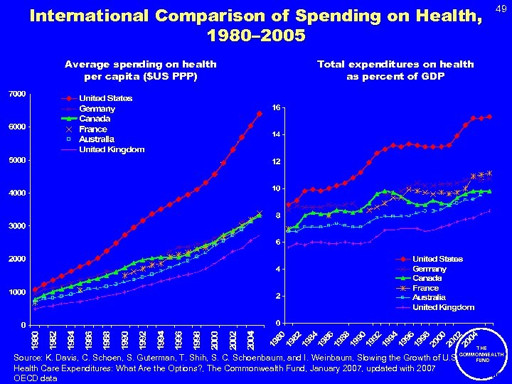 International Comparison of Spending on Health, 1980– 2005 Average spending on health per capita