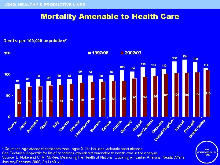 LONG, HEALTHY & PRODUCTIVE LIVES 50 Mortality Amenable to Health Care Deaths per 100,