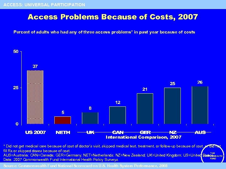 51 ACCESS: UNIVERSAL PARTICIPATION Access Problems Because of Costs, 2007 Percent of adults who