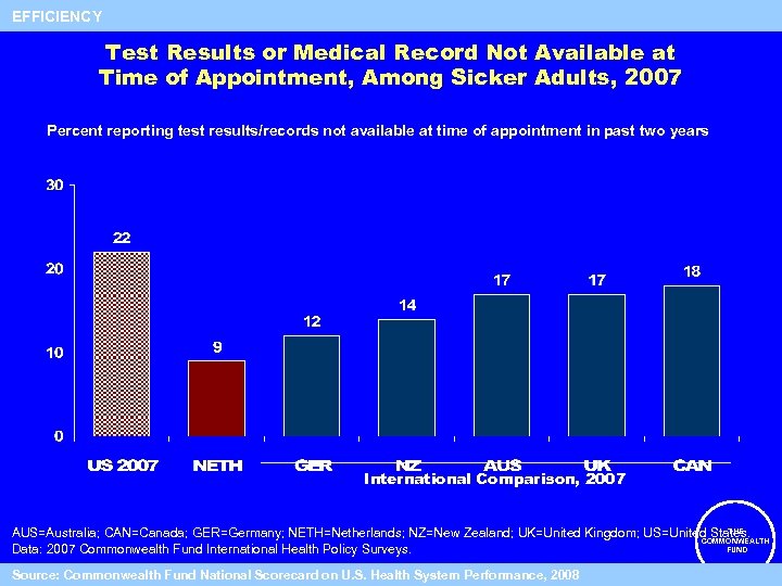 52 EFFICIENCY Test Results or Medical Record Not Available at Time of Appointment, Among