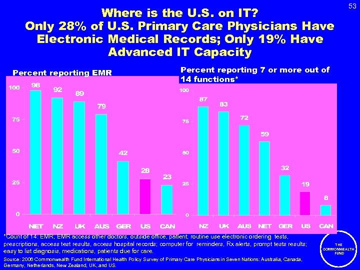 Where is the U. S. on IT? Only 28% of U. S. Primary Care