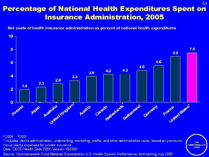 54 Percentage of National Health Expenditures Spent on Insurance Administration, 2005 Net costs of