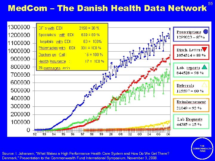 Med. Com – The Danish Health Data Network Source: I. Johansen, “What Makes a