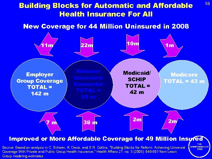 Building Blocks for Automatic and Affordable Health Insurance For All 58 New Coverage for