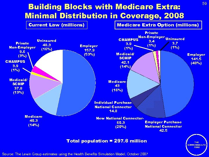 Building Blocks with Medicare Extra: Minimal Distribution in Coverage, 2008 Current Law (millions) Private