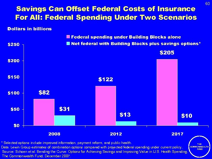 Savings Can Offset Federal Costs of Insurance For All: Federal Spending Under Two Scenarios