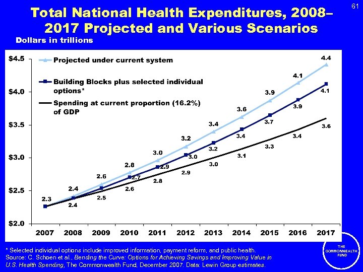 Total National Health Expenditures, 2008– 2017 Projected and Various Scenarios 61 Dollars in trillions