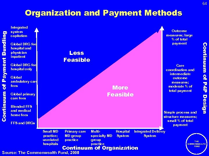 64 Integrated system capitation Outcome measures; large % of total payment Global DRG fee: