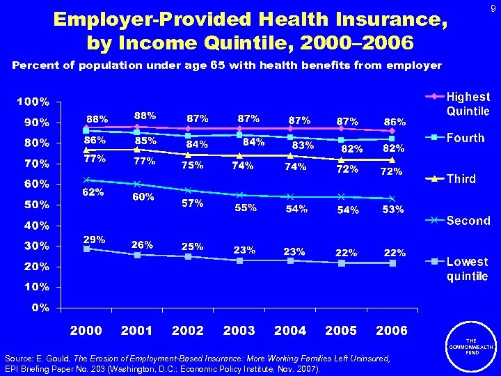 Employer-Provided Health Insurance, by Income Quintile, 2000– 2006 9 Percent of population under age