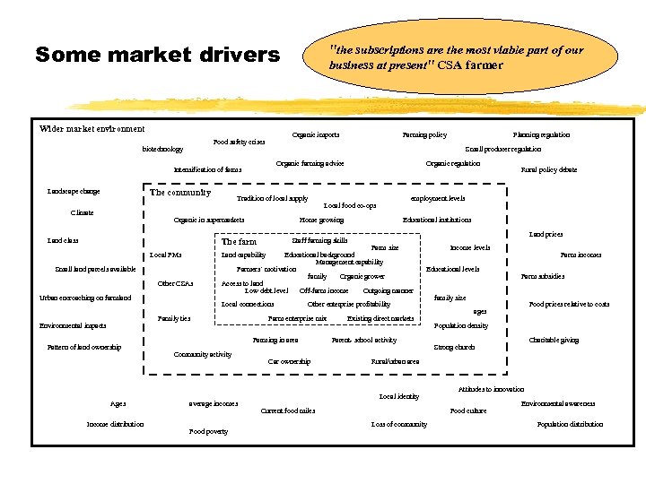 Some market drivers Wider market environment Organic imports Food safety crises biotechnology The community