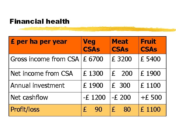 Financial health £ per ha per year Veg CSAs Gross income from CSA £