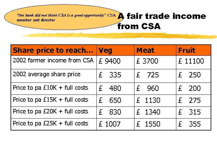 “the bank did not think CSA is a good opportunity” CSA member and director