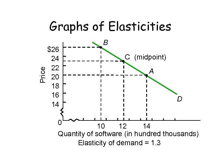 Price Graphs of Elasticities $26 24 22 20 18 16 14 0 B C