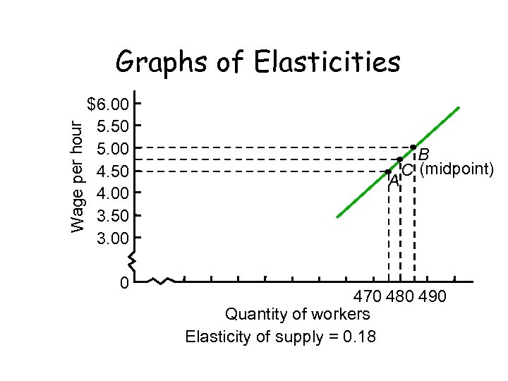 Wage per hour Graphs of Elasticities $6. 00 5. 50 5. 00 4. 50