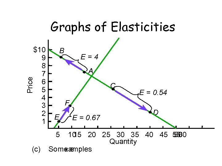 Graphs of Elasticities B E=4 A Price $10 9 8 7 6 5 4