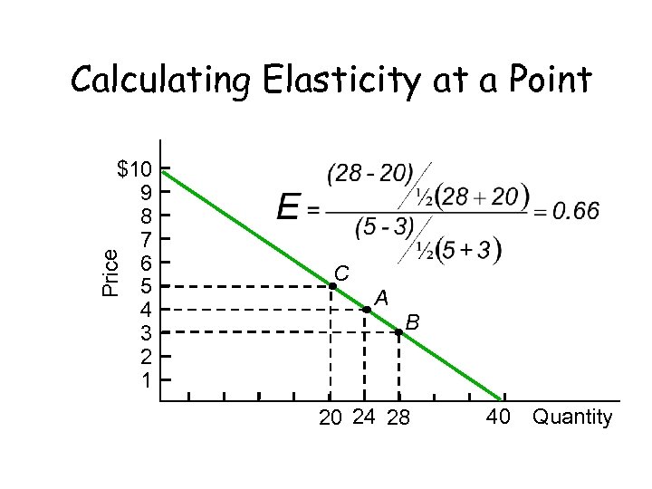 Calculating Elasticity at a Point Price $10 9 8 7 6 5 4 3